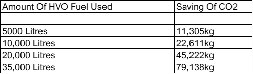 Carbon reduction plan graph when using HVO fuel